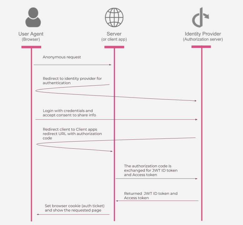 OpenID Connect an identity layer JeminPro